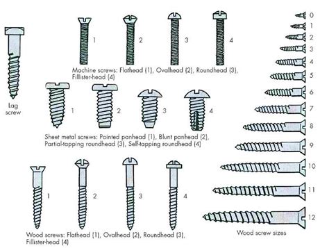 how to know size of screws for electrical box|electrical screw size chart.